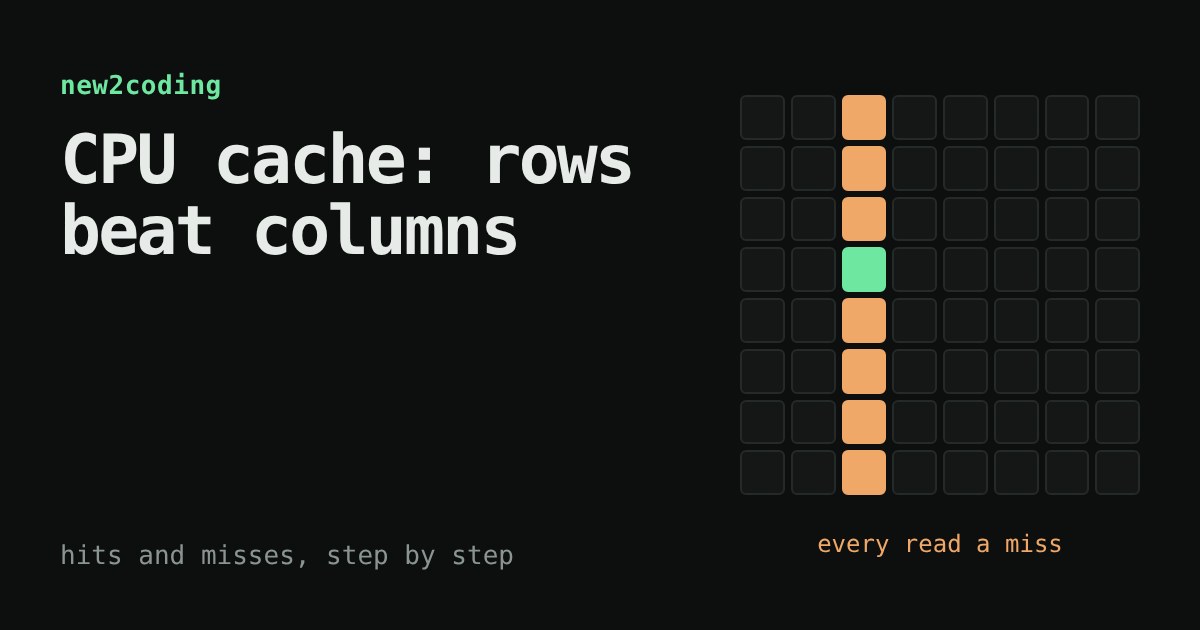 A grid of 64 squares with one column highlighted orange, showing a column walk where every read misses the cache
