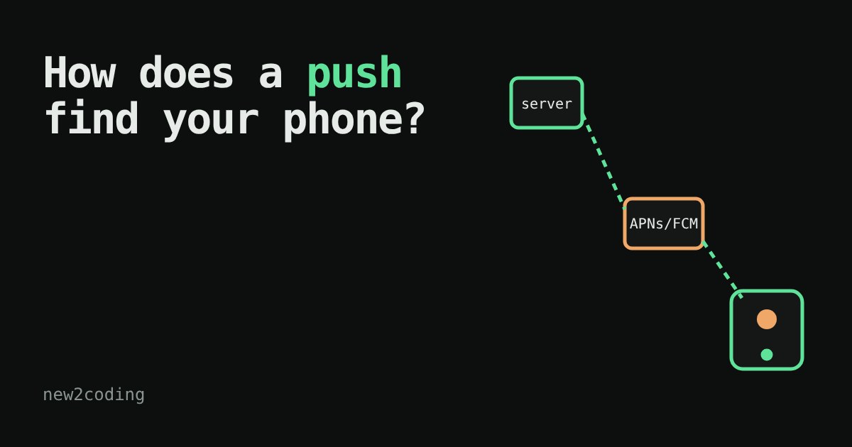 A server, the Apple or Google push service and a phone joined by dashed lines, showing a message travelling to the phone