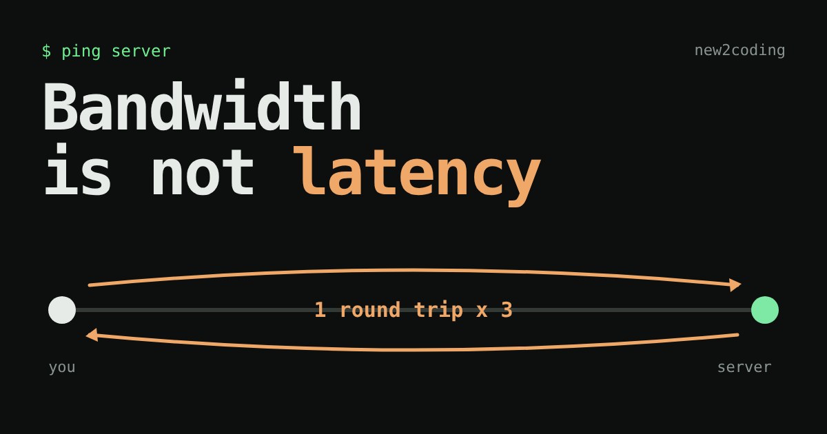 A dark diagram: two dots, you and a server, joined by curved arrows labelled 1 round trip x 3, under the title Bandwidth is not latency