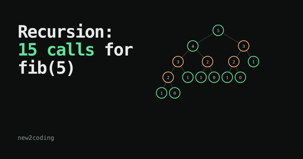 A tree of circles showing every recursive call to fib(5), with repeated calls highlighted in orange