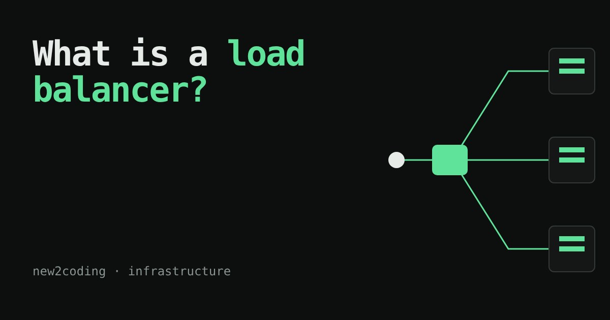 Diagram: one request enters a load balancer, which fans out to three servers